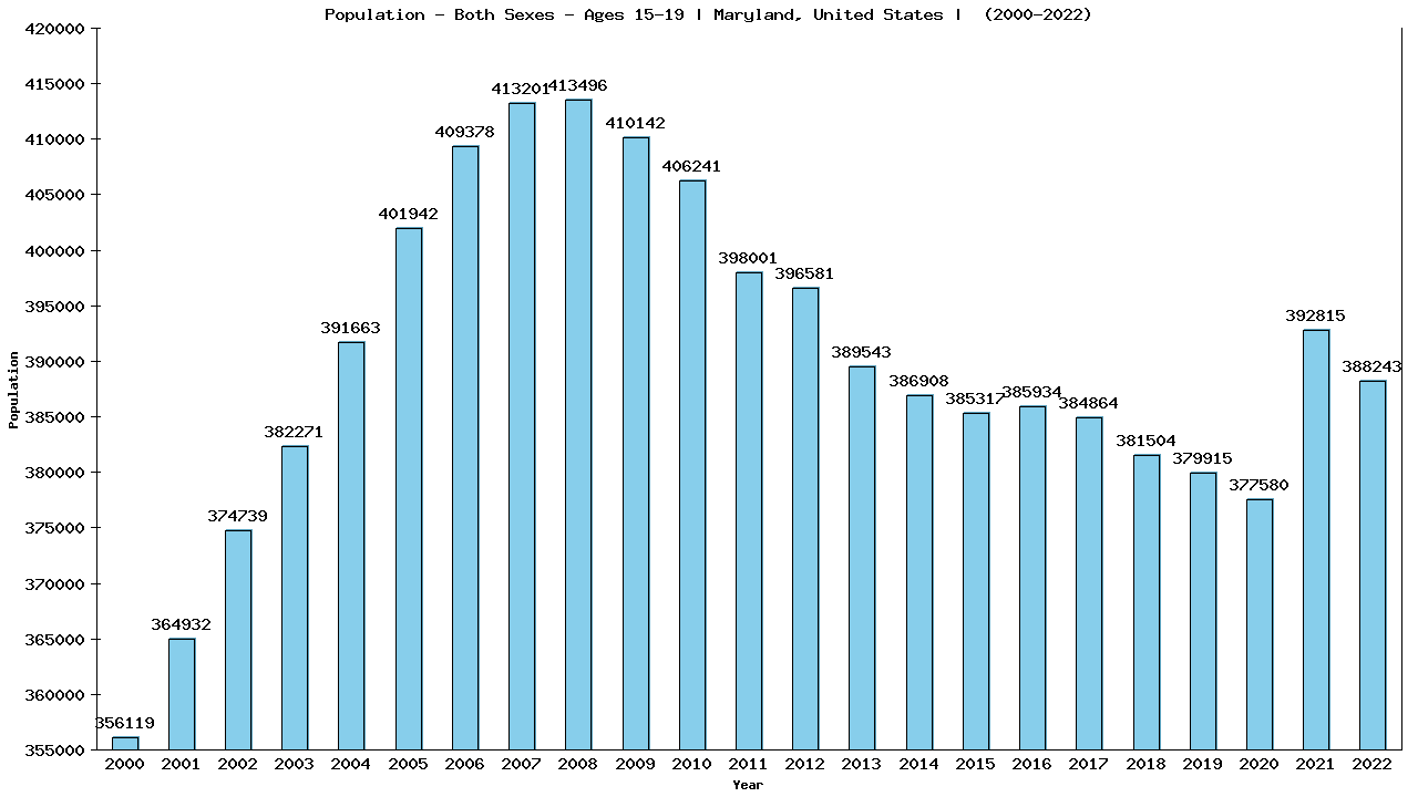 Graph showing Populalation - Teen-aged - Aged 15-19 - [2000-2022] | Maryland, United-states